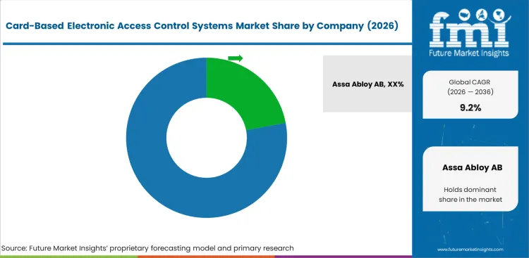 Card Based Electronic Access Control Systems Market Analysis By Company Card Based Electronic Access Control Systems Market Analysis By Company